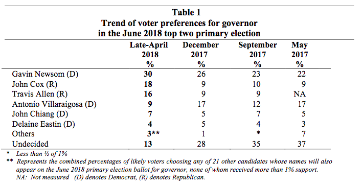 Another June Poll: Newsom, DiFi with big leads | calitics